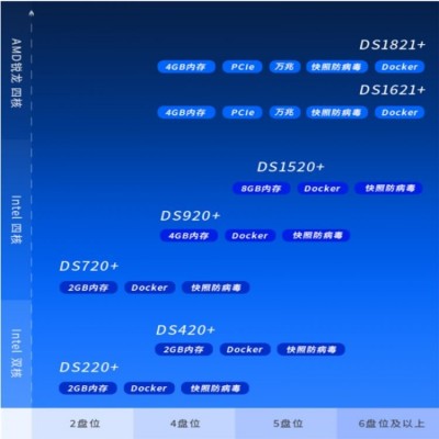 群晖nas存储DS920+网络储存器 DS918+家用升级款图5
