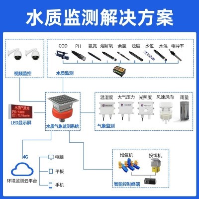 水质监测站系统浮标式水产养殖EC溶解氧PH余氯多参数水质检测仪图3